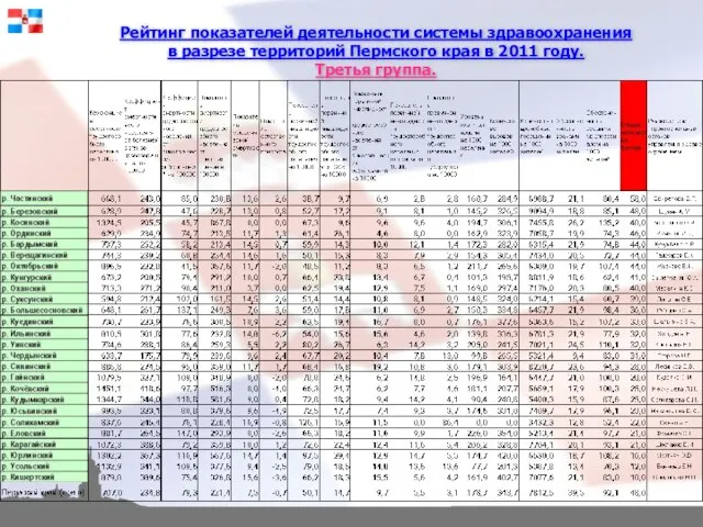 Региональная программа модернизации здравоохранения Пермского края на 2011-2012 годы Рейтинг показателей деятельности