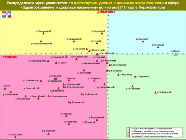 Распределение муниципалитетов по достигнутым уровню и динамике эффективности в сфере «Здравоохранение и