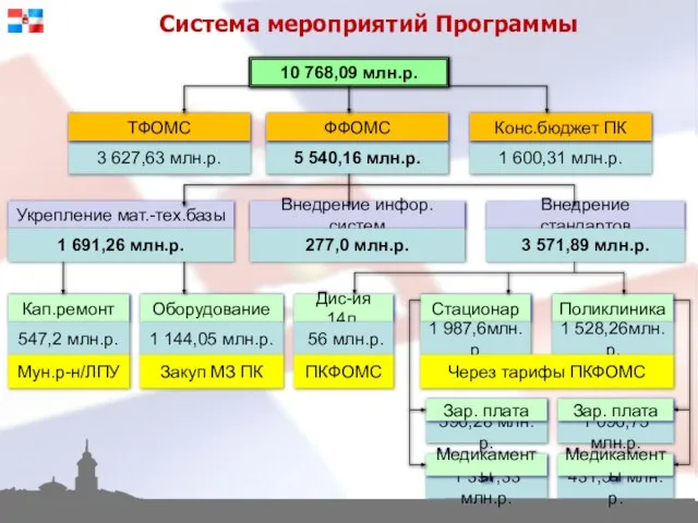 Система мероприятий Программы 10 768,09 млн.р. 3 627,63 млн.р. 5 540,16 млн.р.