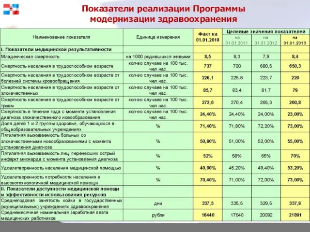 Показатели реализации Программы модернизации здравоохранения