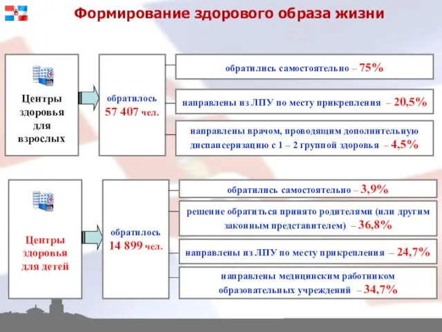 Формирование здорового образа жизни Центры здоровья для взрослых обратилось 57 407 чел.