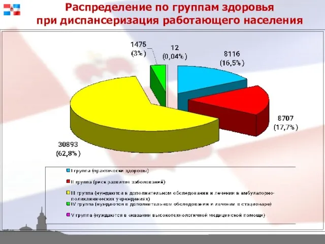 Распределение по группам здоровья при диспансеризация работающего населения