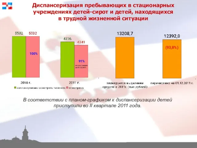 Диспансеризация пребывающих в стационарных учреждениях детей-сирот и детей, находящихся в трудной жизненной