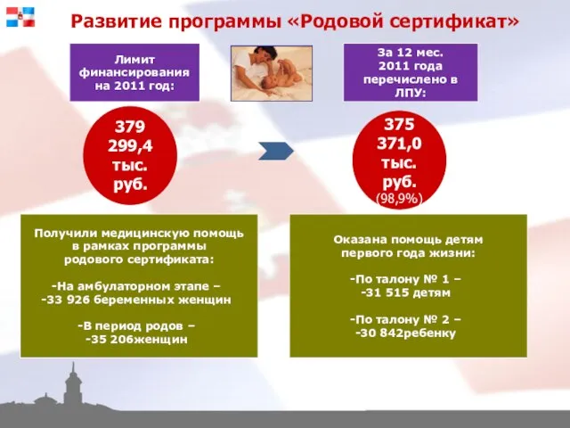 Развитие программы «Родовой сертификат» 379 299,4 тыс.руб. Лимит финансирования на 2011 год: