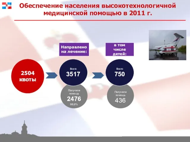 Обеспечение населения высокотехнологичной медицинской помощью в 2011 г. 2504 квоты Получили помощь