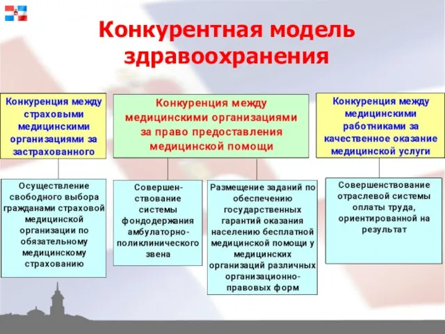 Конкурентная модель здравоохранения