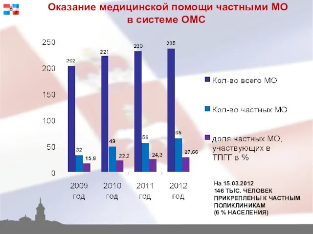 Оказание медицинской помощи частными МО в системе ОМС На 15.03.2012 146 ТЫС.