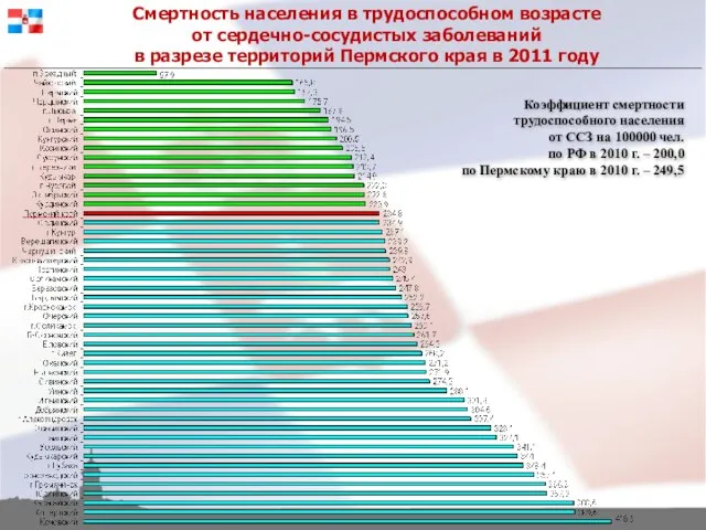 Смертность населения в трудоспособном возрасте от сердечно-сосудистых заболеваний в разрезе территорий Пермского