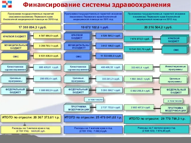 Финансирование системы здравоохранения Инвестиционные программы 333 481,8 т.руб.