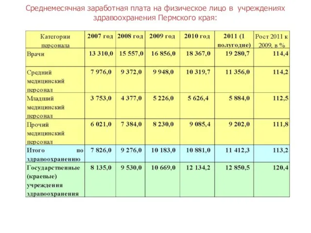 Среднемесячная заработная плата на физическое лицо в учреждениях здравоохранения Пермского края: