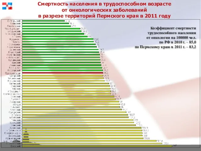 Смертность населения в трудоспособном возрасте от онкологических заболеваний в разрезе территорий Пермского