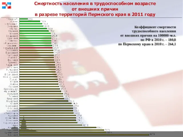 Смертность населения в трудоспособном возрасте от внешних причин в разрезе территорий Пермского