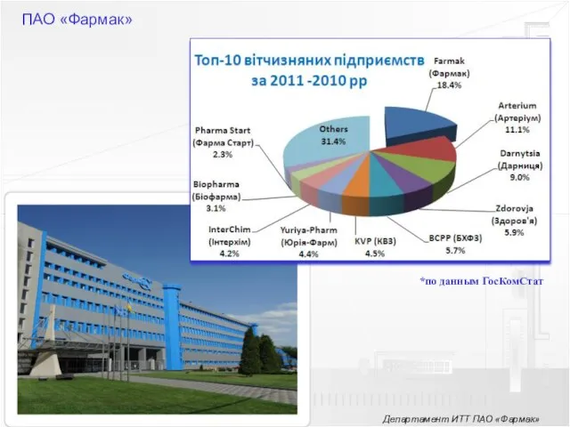Департамент ИТТ ПАО «Фармак» ПАО «Фармак» *по данным ГосКомСтат