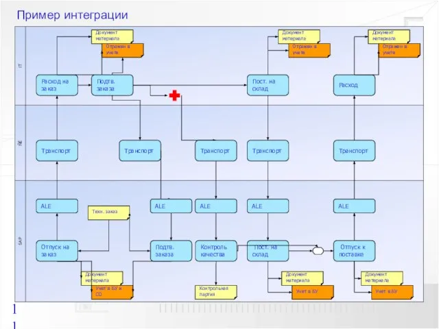 Пример интеграции Отпуск на заказ Документ материала Учет в БУ и CO