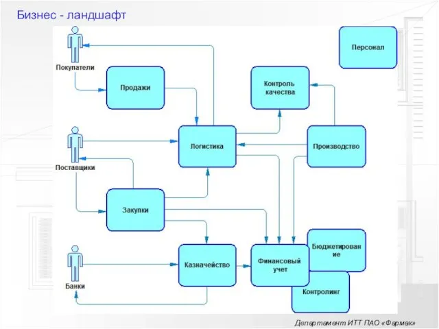 Департамент ИТТ ПАО «Фармак» Бизнес - ландшафт