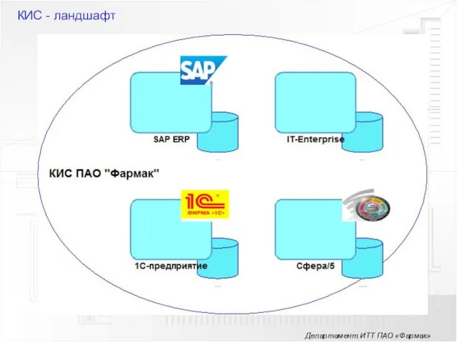 Департамент ИТТ ПАО «Фармак» КИС - ландшафт