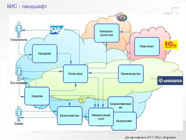Департамент ИТТ ПАО «Фармак» КИС - ландшафт
