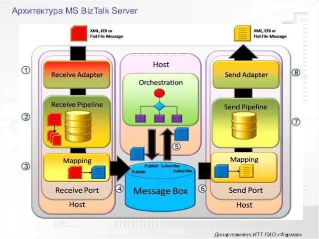 Департамент ИТТ ПАО «Фармак» Архитектура MS BizTalk Server