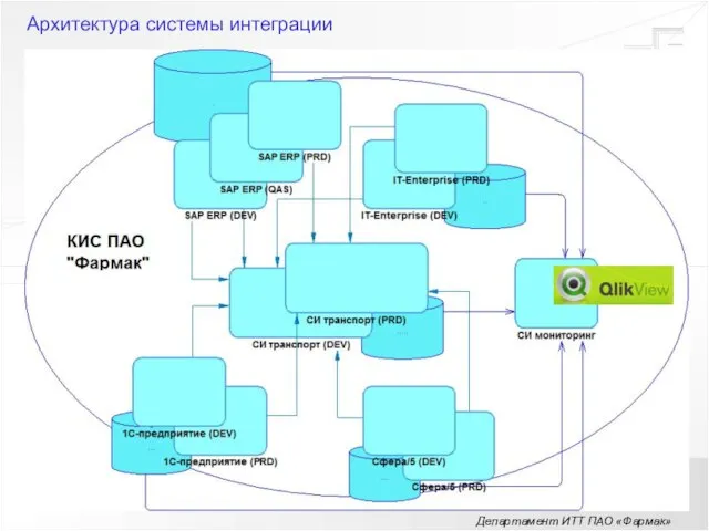 Департамент ИТТ ПАО «Фармак» Архитектура системы интеграции