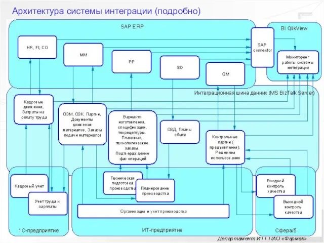 Департамент ИТТ ПАО «Фармак» Архитектура системы интеграции (подробно)