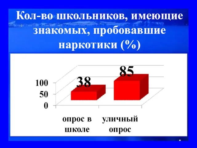 Кол-во школьников, имеющие знакомых, пробовавшие наркотики (%)