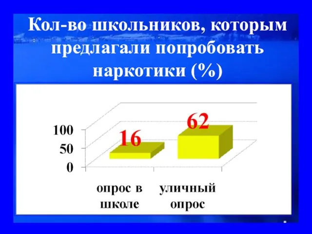 Кол-во школьников, которым предлагали попробовать наркотики (%)