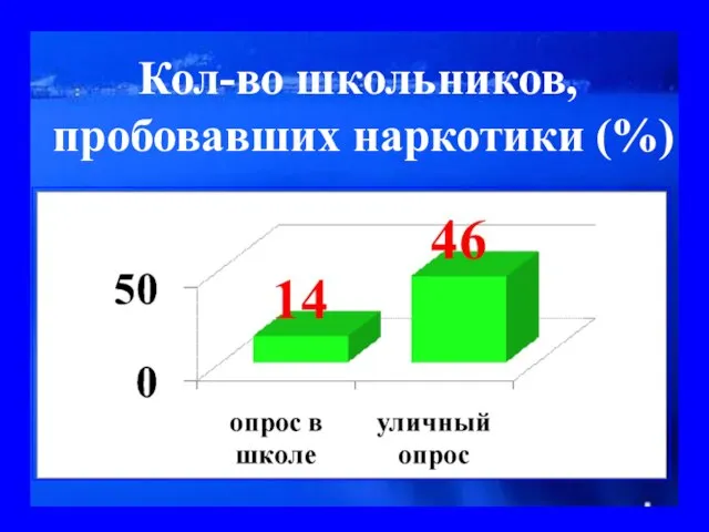 Кол-во школьников, пробовавших наркотики (%)