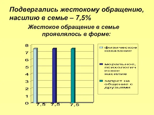 Подвергались жестокому обращению, насилию в семье – 7,5% Жестокое обращение в семье проявлялось в форме: