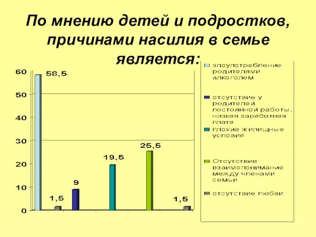 По мнению детей и подростков, причинами насилия в семье является: