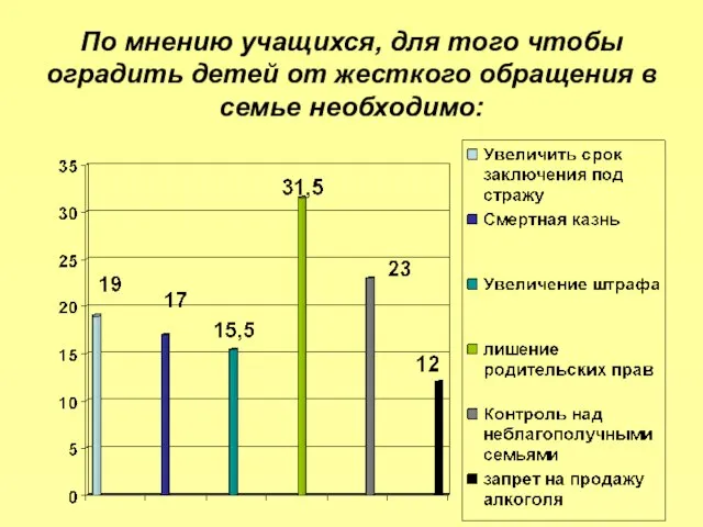 По мнению учащихся, для того чтобы оградить детей от жесткого обращения в семье необходимо: