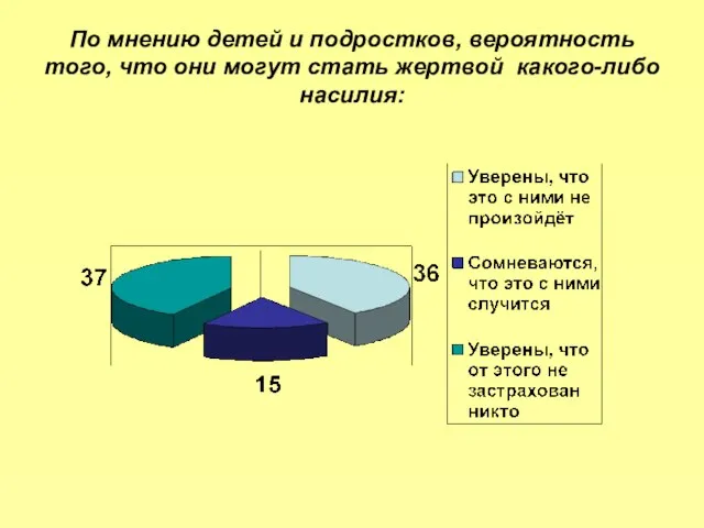 По мнению детей и подростков, вероятность того, что они могут стать жертвой какого-либо насилия: