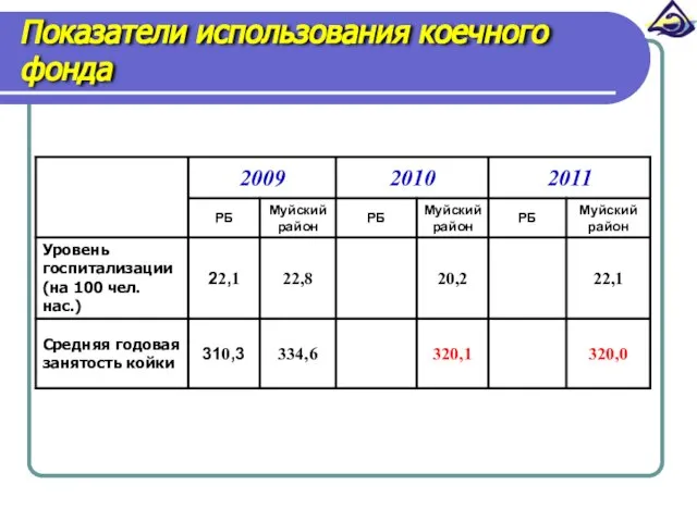 Показатели использования коечного фонда