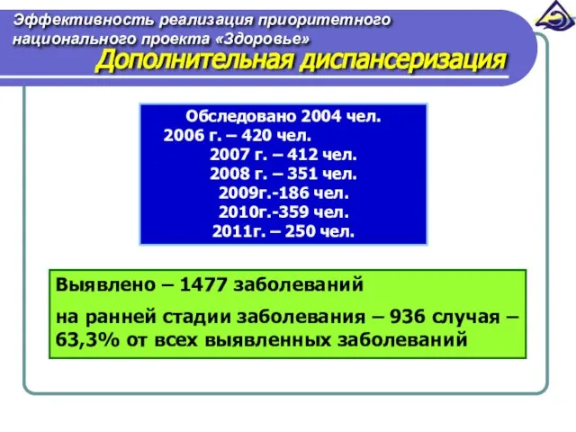 Эффективность реализация приоритетного национального проекта «Здоровье» Дополнительная диспансеризация Обследовано 2004 чел. 2006