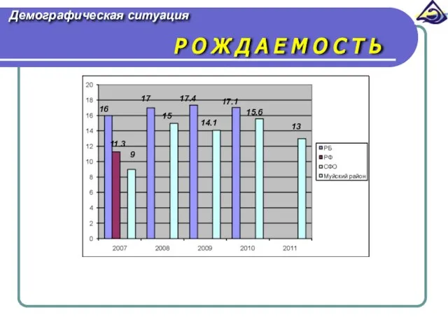 Демографическая ситуация Р О Ж Д А Е М О С Т