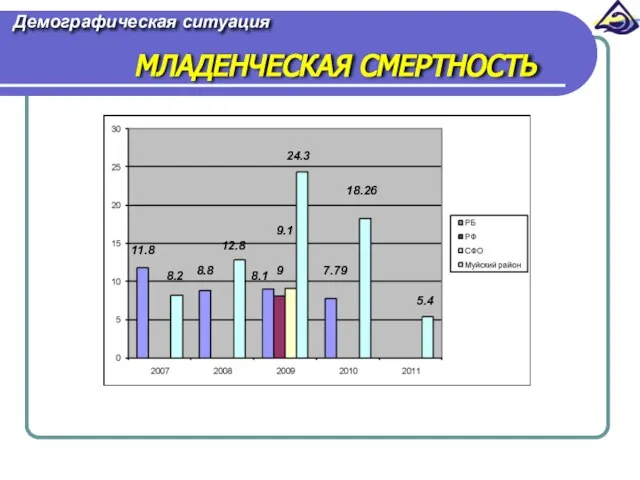 Демографическая ситуация МЛАДЕНЧЕСКАЯ СМЕРТНОСТЬ 5.4 18.26 7.79 24.3 12.8 8.2 9.1 8.1 9 8.8 11.8