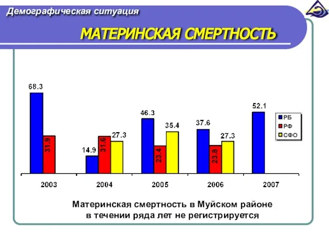 Демографическая ситуация МАТЕРИНСКАЯ СМЕРТНОСТЬ Материнская смертность в Муйском районе в течении ряда лет не регистрируется