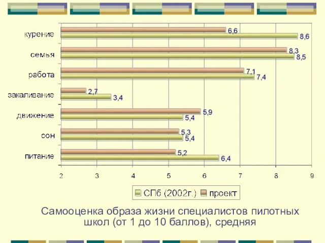 Самооценка образа жизни специалистов пилотных школ (от 1 до 10 баллов), средняя