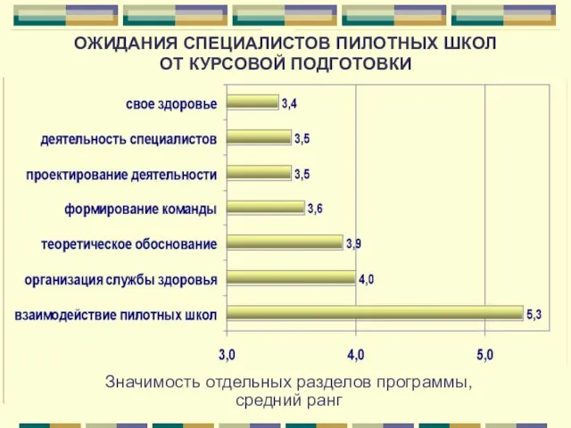 ОЖИДАНИЯ СПЕЦИАЛИСТОВ ПИЛОТНЫХ ШКОЛ ОТ КУРСОВОЙ ПОДГОТОВКИ Значимость отдельных разделов программы, средний ранг