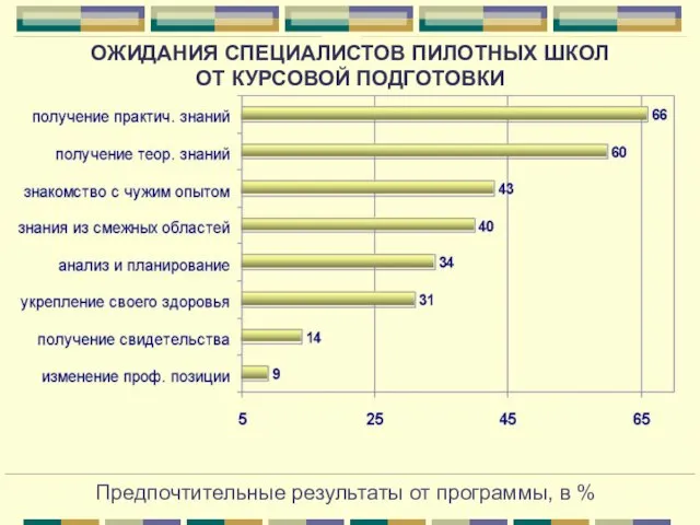 Предпочтительные результаты от программы, в % ОЖИДАНИЯ СПЕЦИАЛИСТОВ ПИЛОТНЫХ ШКОЛ ОТ КУРСОВОЙ ПОДГОТОВКИ