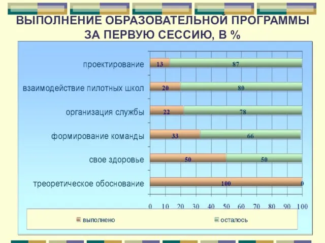 ВЫПОЛНЕНИЕ ОБРАЗОВАТЕЛЬНОЙ ПРОГРАММЫ ЗА ПЕРВУЮ СЕССИЮ, В %