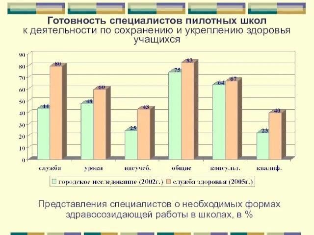 Представления специалистов о необходимых формах здравосозидающей работы в школах, в % Готовность