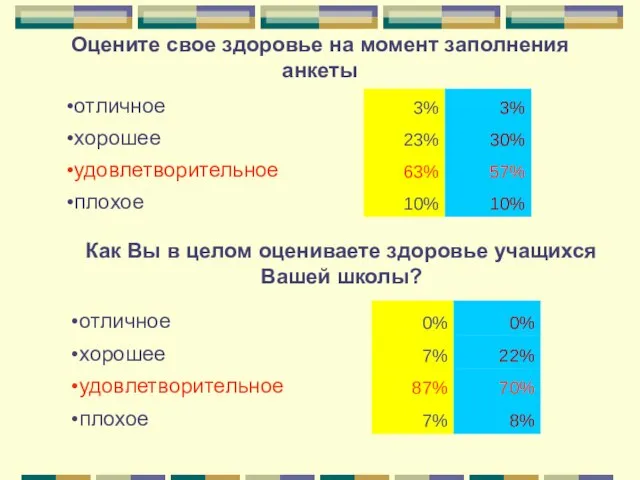 Оцените свое здоровье на момент заполнения анкеты Как Вы в целом оцениваете здоровье учащихся Вашей школы?