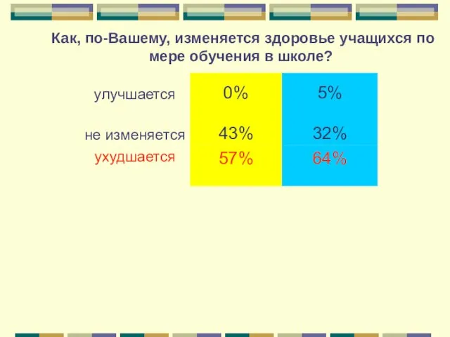 Как, по-Вашему, изменяется здоровье учащихся по мере обучения в школе?