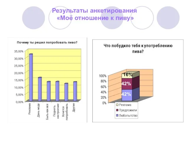 Результаты анкетирования «Моё отношение к пиву» 42% 42% 16%