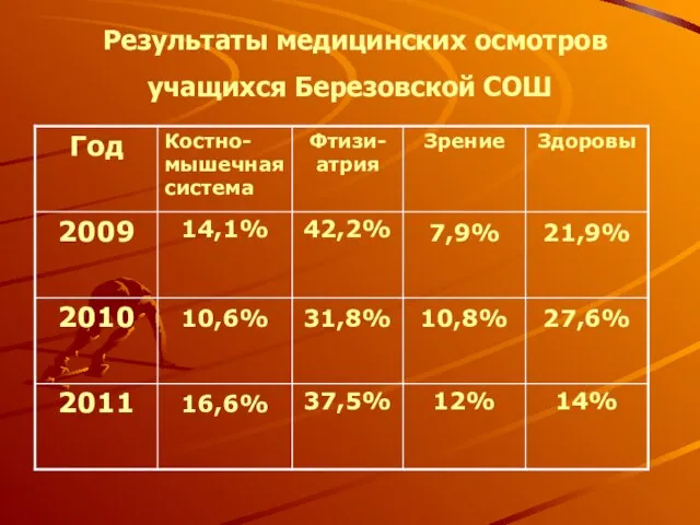 Результаты медицинских осмотров учащихся Березовской СОШ