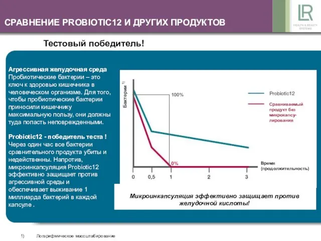 СРАВНЕНИЕ PROBIOTIC12 И ДРУГИХ ПРОДУКТОВ Агрессивная желудочная среда Пробиотические бактерии – это