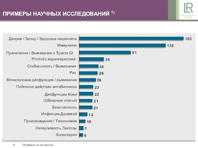 1) Отражено не полностью ПРИМЕРЫ НАУЧНЫХ ИССЛЕДОВАНИЙ 1) Холестерин Нетерпимость Лактозы Происхождение