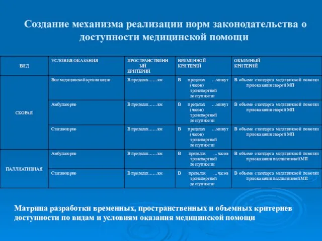 Создание механизма реализации норм законодательства о доступности медицинской помощи Матрица разработки временных,