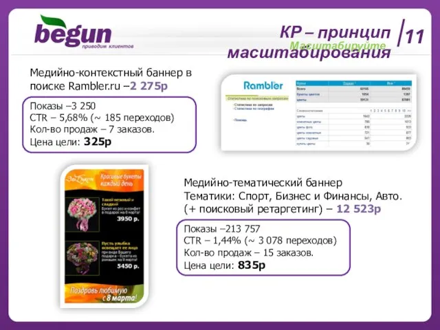 КР – принцип масштабирования Масштабируйте Медийно-контекстный баннер в поиске Rambler.ru –2 275р