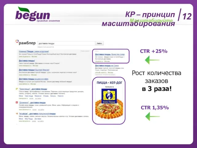 12 КР – принцип масштабирования Масштабируйте CTR +25% CTR 1,35% Рост количества заказов в 3 раза!